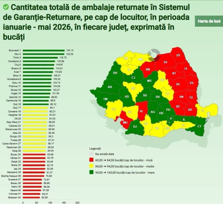 Analiza SGR: Județul Argeș, în fruntea clasamentului la numărul de ambalaje returnate pe cap de locuitor 1 returnare 768x700 1